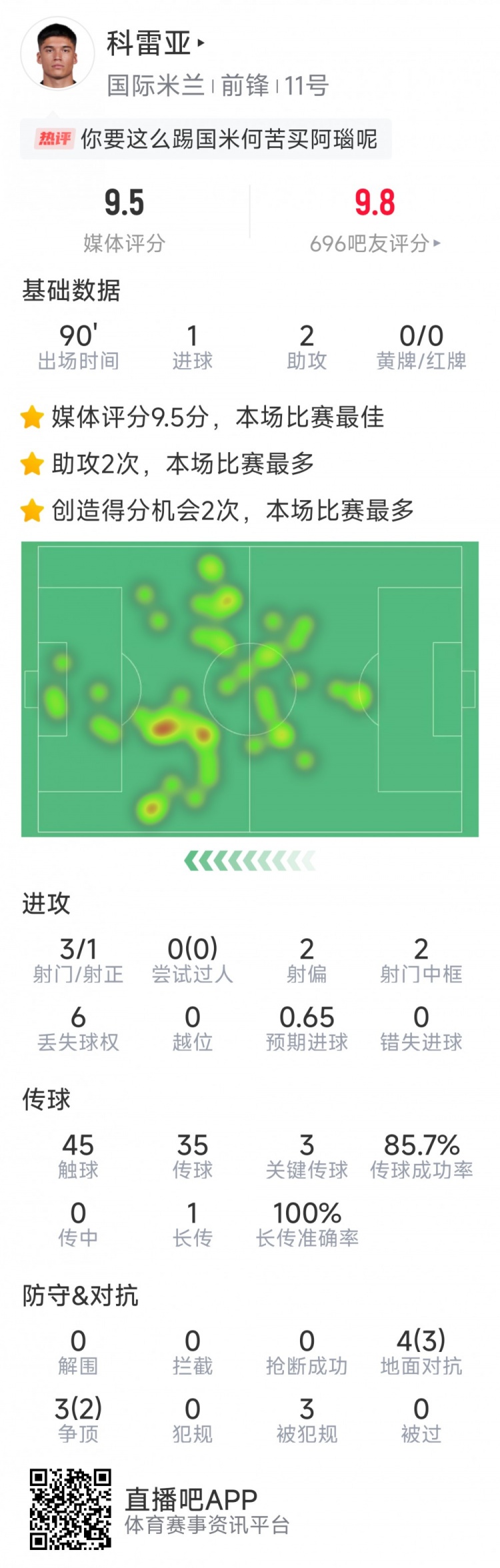 激活！科雷亞本場數據：1球2助攻，2次中框，3次關鍵傳球