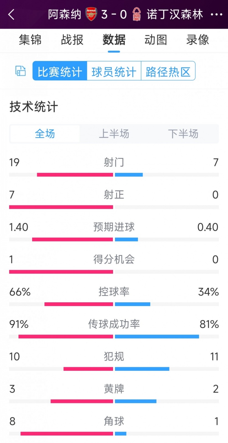 完勝！阿森納3-0諾丁漢森林全場(chǎng)數(shù)據(jù)：射門19-7，射正7-0