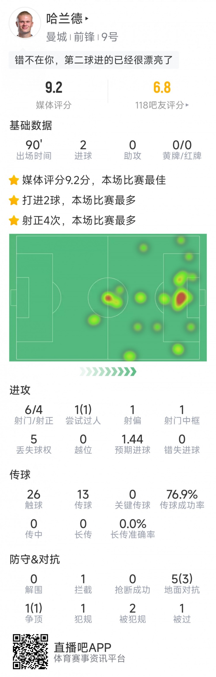 哈蘭德本場數(shù)據(jù)：梅開二度，6射4正，1次中框，評分9.2分