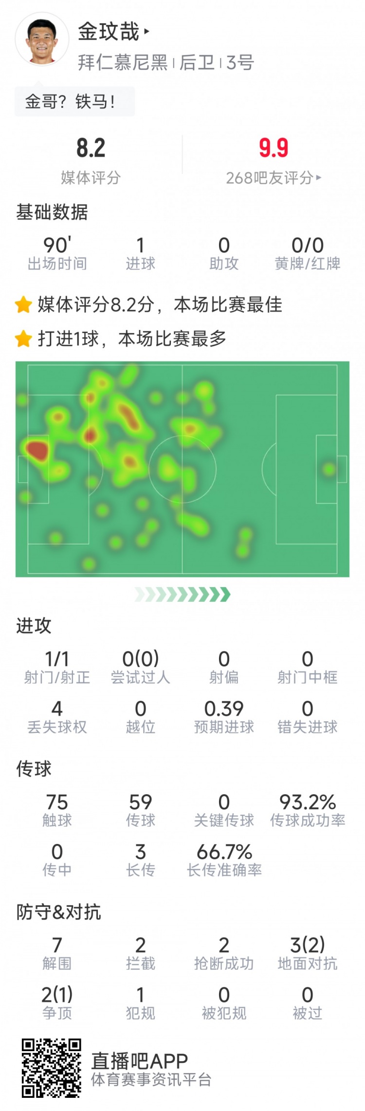 當選全場最佳！金玟哉本場數(shù)據：打進唯一進球，7解圍&2搶斷